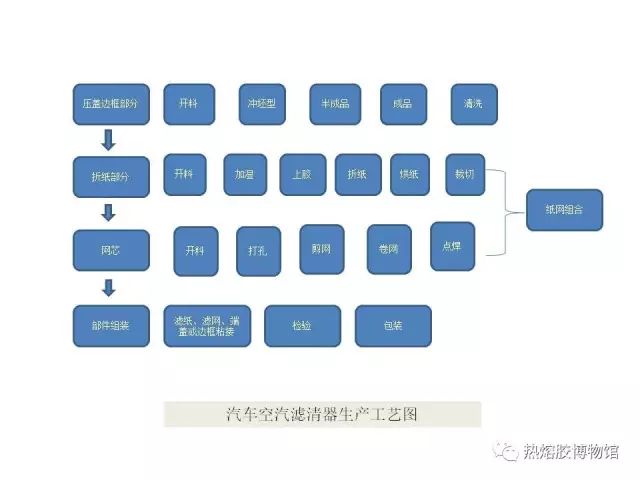 膠粘劑在汽車(chē)濾清器中的應(yīng)用