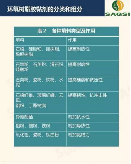高性能環(huán)氧樹脂膠粘劑研究概況