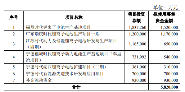 鋰電化工材料需求暴漲！寧德時代定增582億電池項目