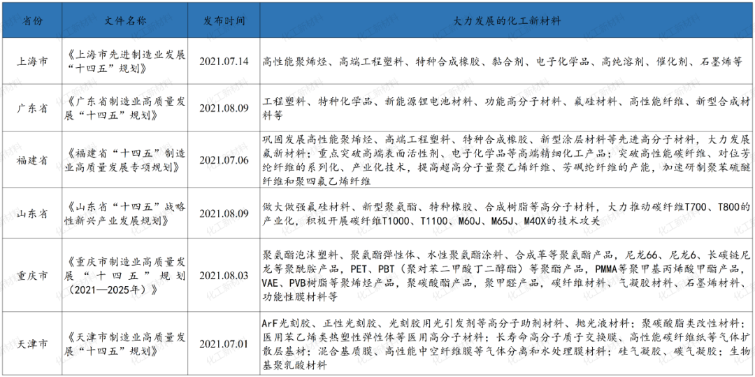 我國六大核心省市十四五化工新材料重點(diǎn)發(fā)展方向速覽