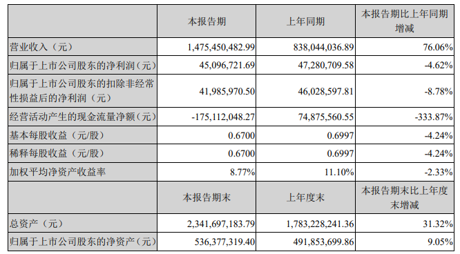 營(yíng)收14.75億、增長(zhǎng)76％！保立佳上市后首份財(cái)報(bào)出爐！