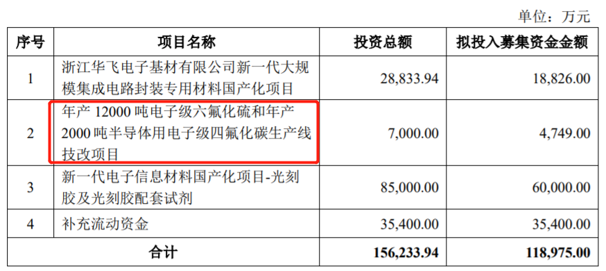 募資11.9億！雅克科技擬建光刻膠、電子封裝材料等項目