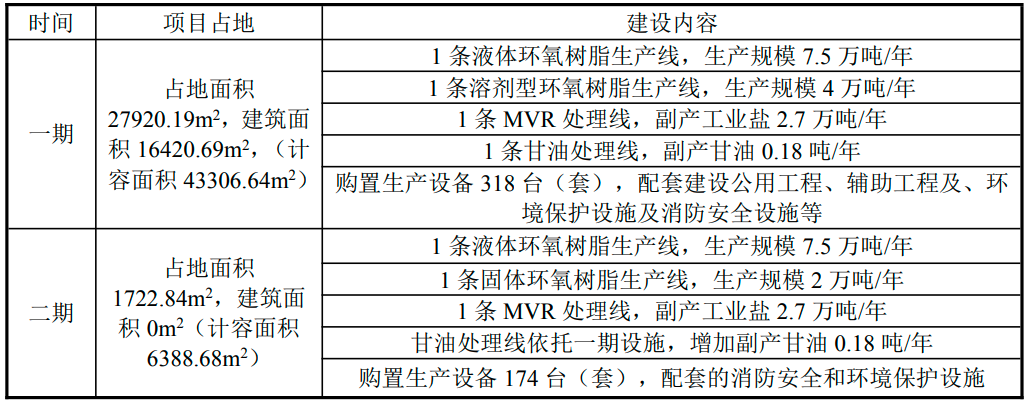 總投資5.04億！銅陵善緯21萬(wàn)噸電子級(jí)環(huán)氧樹脂項(xiàng)目正式動(dòng)工！