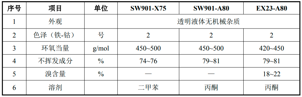 總投資5.04億！銅陵善緯21萬(wàn)噸電子級(jí)環(huán)氧樹脂項(xiàng)目正式動(dòng)工！