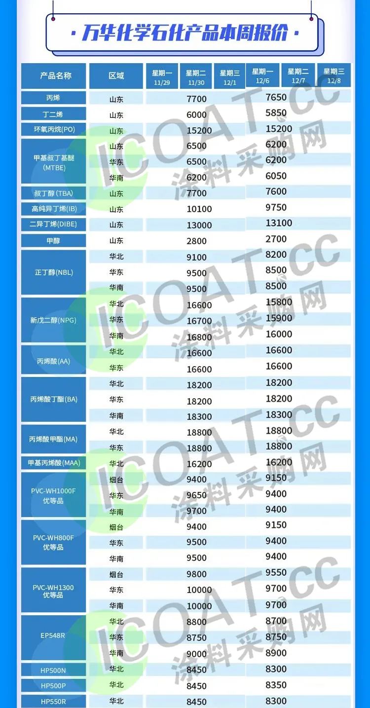 供需兩弱！萬華化學系列產(chǎn)品及數(shù)十種化工品售價持續(xù)下跌
