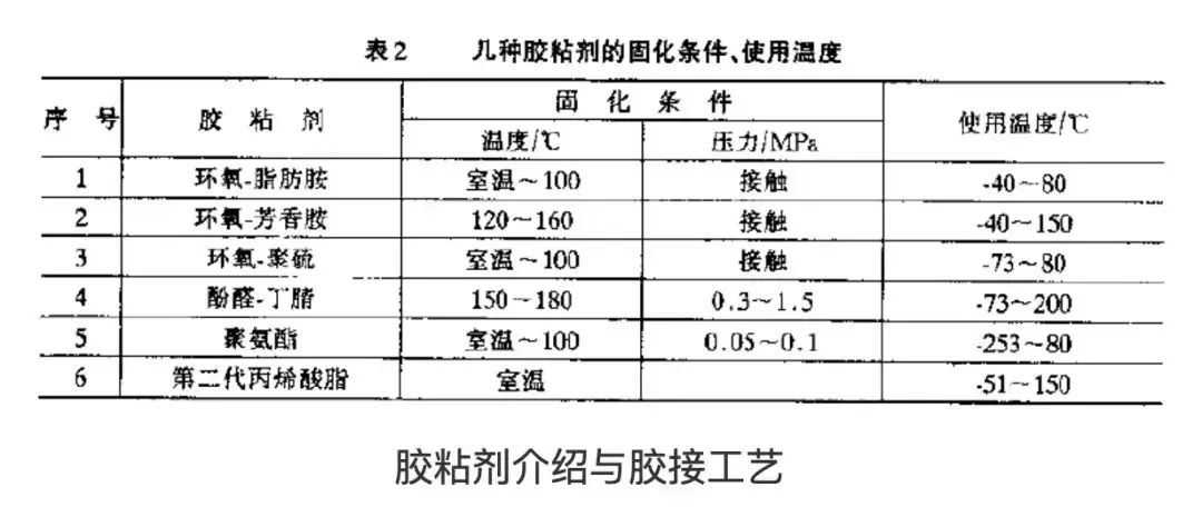 膠粘劑的組成與分類(lèi)、膠接工藝，這篇說(shuō)得很透徹！