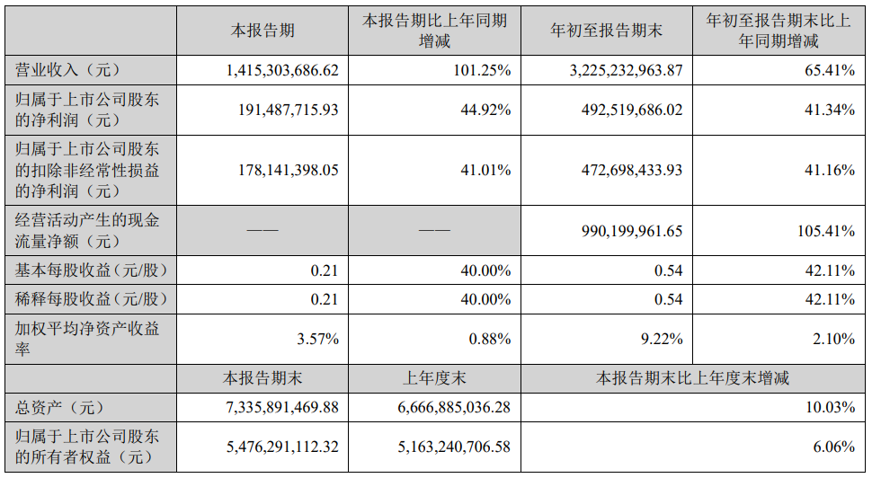 積極布局光刻膠領(lǐng)域，萬潤股份投建65噸光刻膠樹脂項目