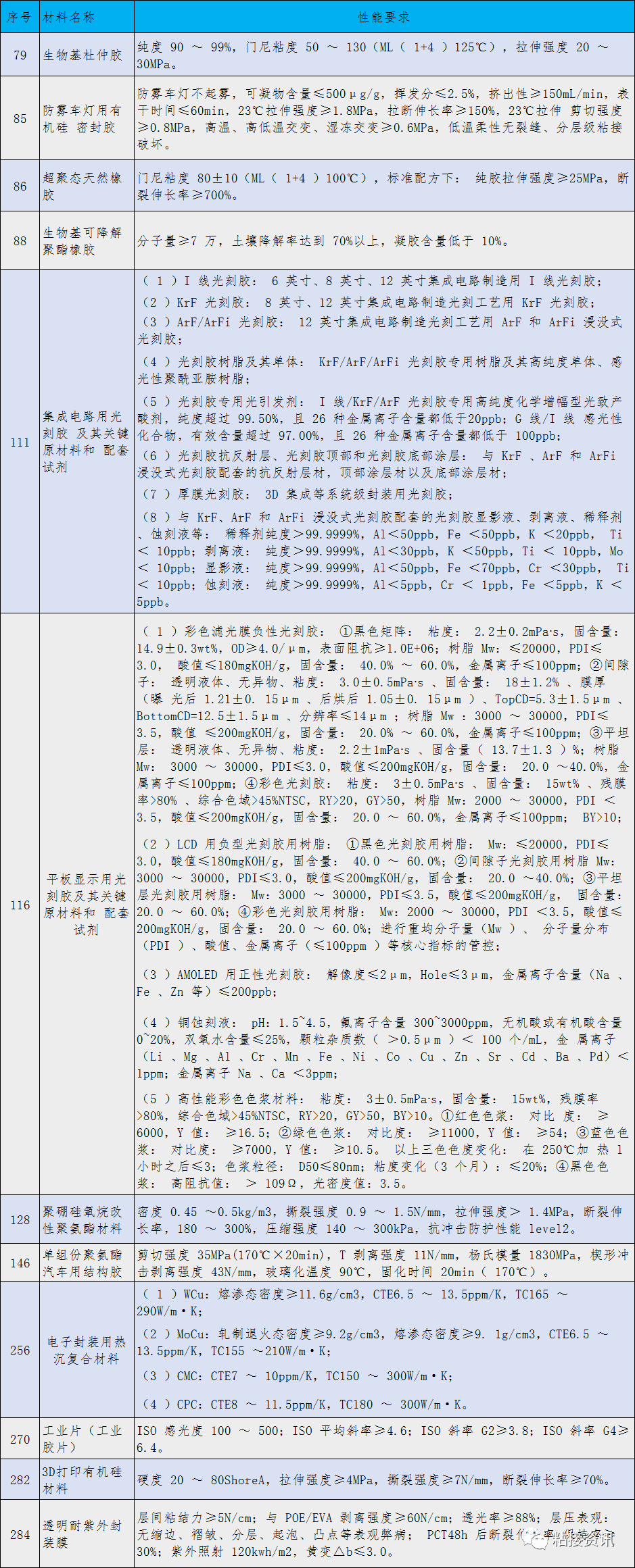 數(shù)十種膠粘劑及相關(guān)材料進(jìn)入工信部重點(diǎn)新材料指導(dǎo)目錄