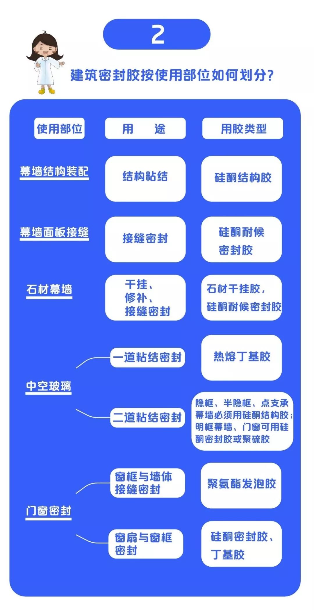 一張圖讓你get史上最全建筑膠家族！