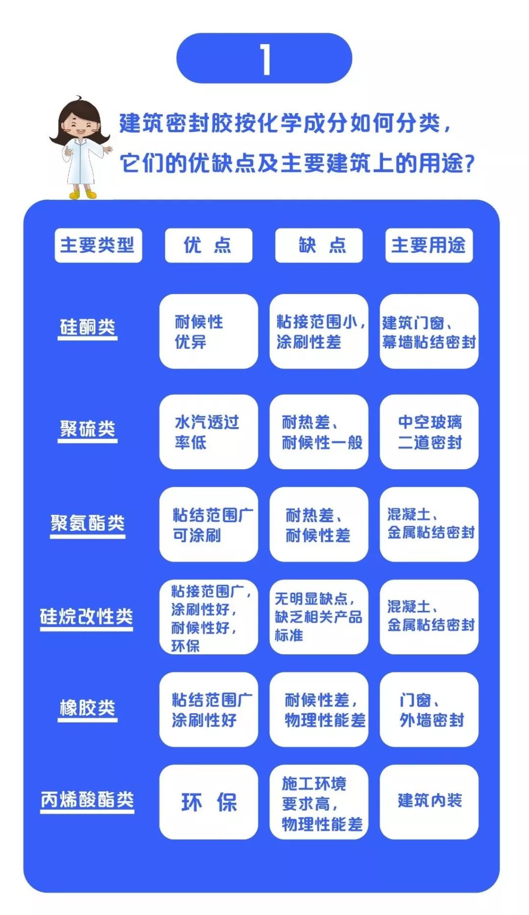 一張圖讓你get史上最全建筑膠家族！