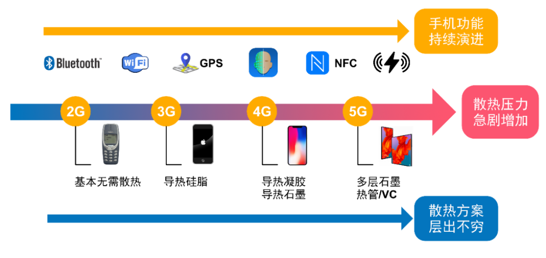 5G時(shí)代熱管理材料新趨勢(shì)